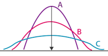Dispersion