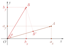 Dot Product