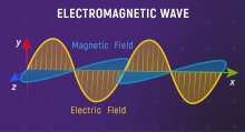 Electromagnetic Wave