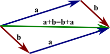 Vectors
